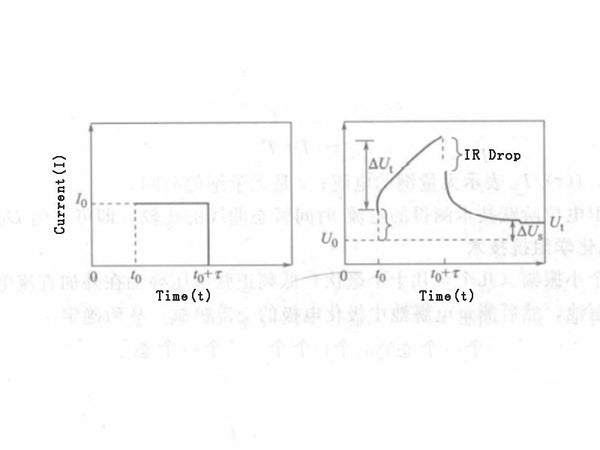 图 1 - 恒流间隙滴定中电流 (a) 和电压 (b) 随时间的变化