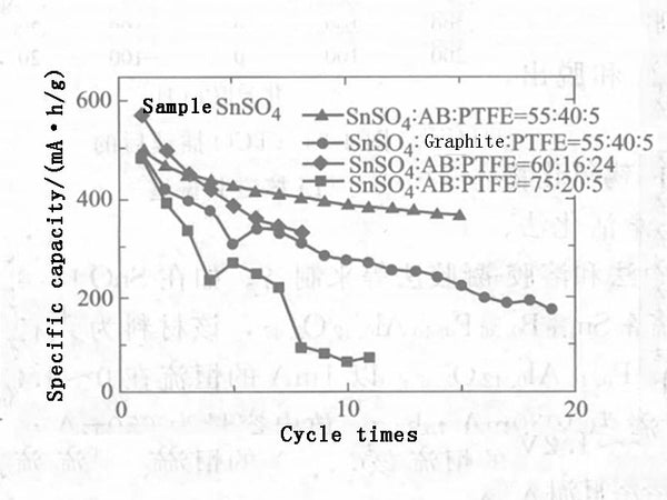 Figure 1 - Cycle performance of SnSO4 electrodes with different ratios