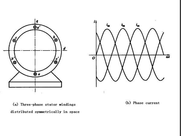 Schematic diagram of the stator and stator winding currents of a three-phase, two-pole induction motor
