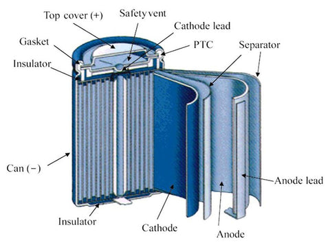 Figure 2 - Schematic diagram of the structure of a cylindrical lithium-ion battery
