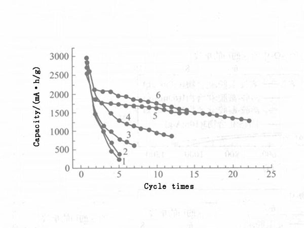 Figure 3 - Comparison of electrochemical cycling performance of silicon with different particle sizes