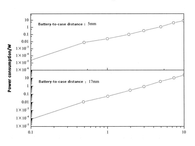 Figure 3 - Energy consumption at different wind speeds and distances