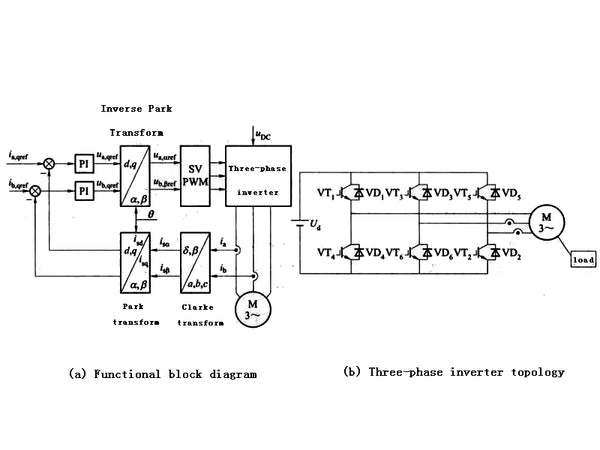 Structure of induction motor vector control system