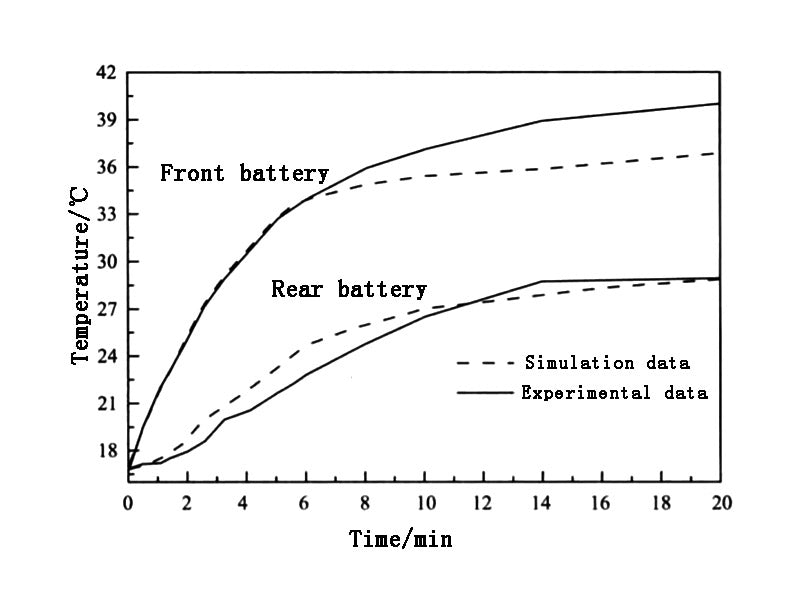 Figure 4 - The temperature change curve of the battery before and after the vehicle