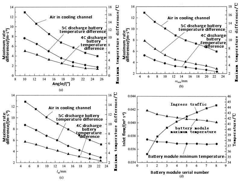 Figure 5 - Air-cooled heat dissipation characteristics