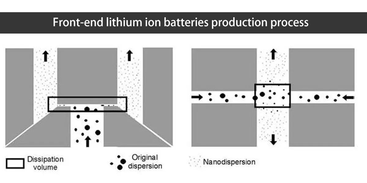 Front-end lithium ion batteries production process