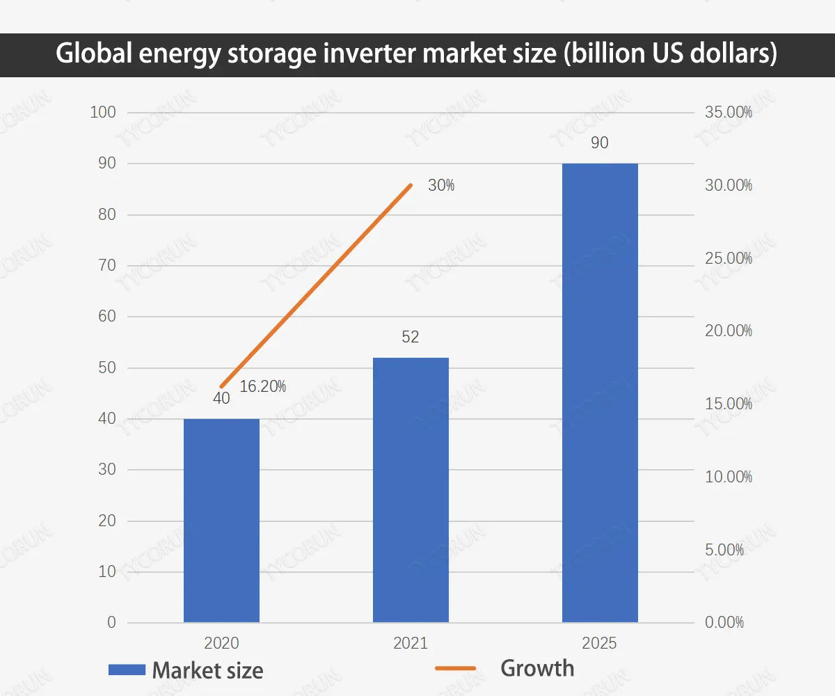 Global-energy-storage-inverter-market-size