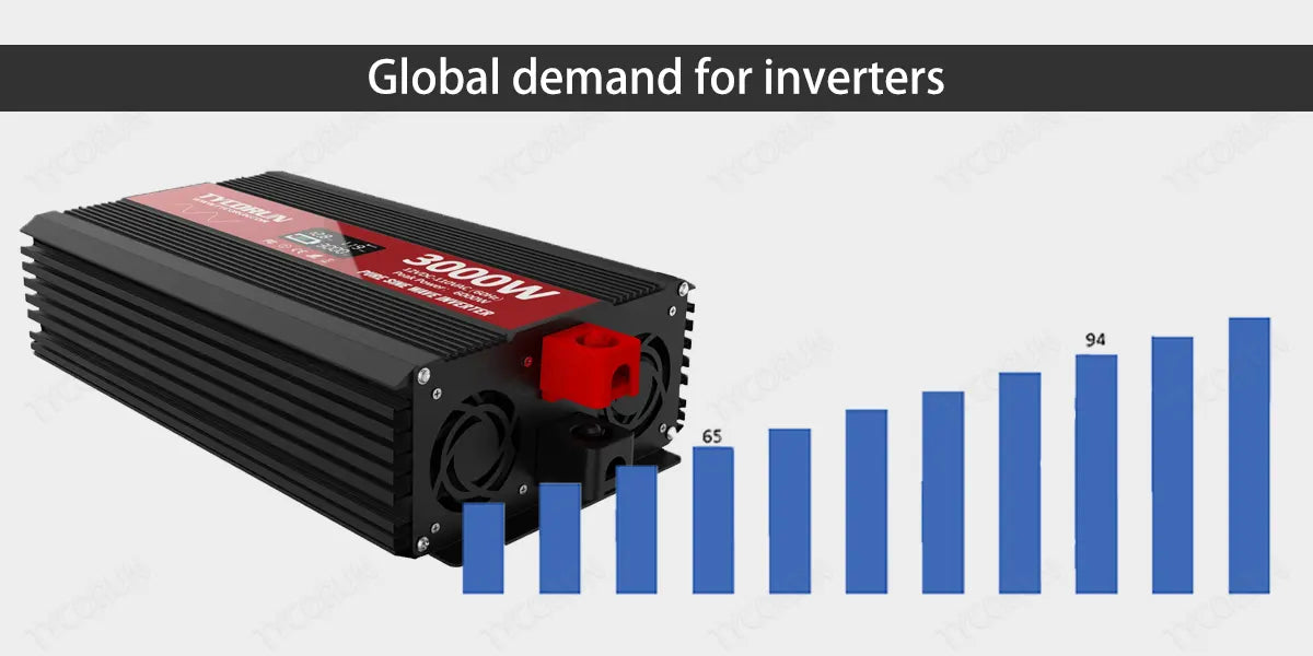 Global demand for inverters