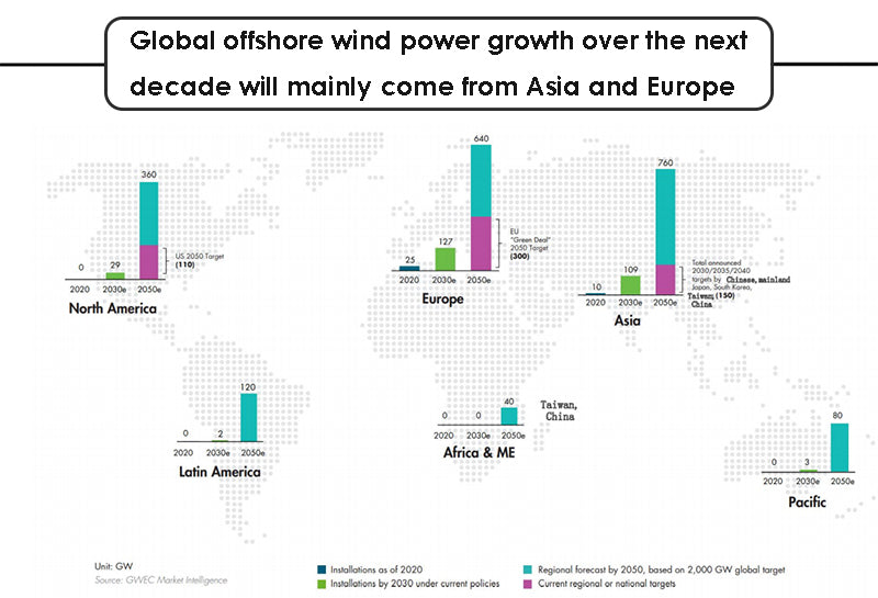 Global offshore wind power growth over the next decade will mainly come from Asia and Europe