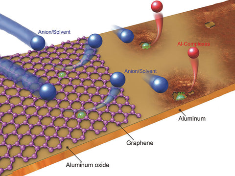 Graphene‐Armored Aluminum Foil with Enhanced Anticorrosion Performance as Current Collectors for Lithium‐Ion Battery