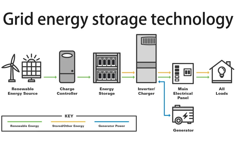 Grid energy storage technology