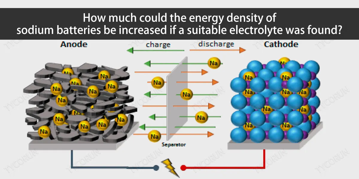 How-much-could-the-energy-density-of-sodium-batteries-be-increased-if-a-suitable-electrolyte-was-found