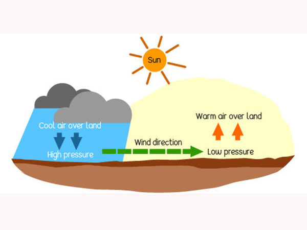 How the wind is formed