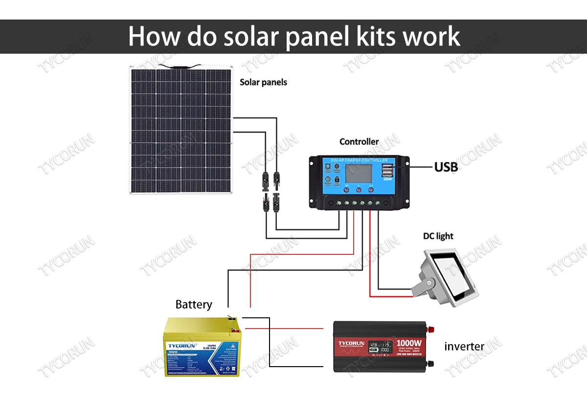 How do solar panel kits work