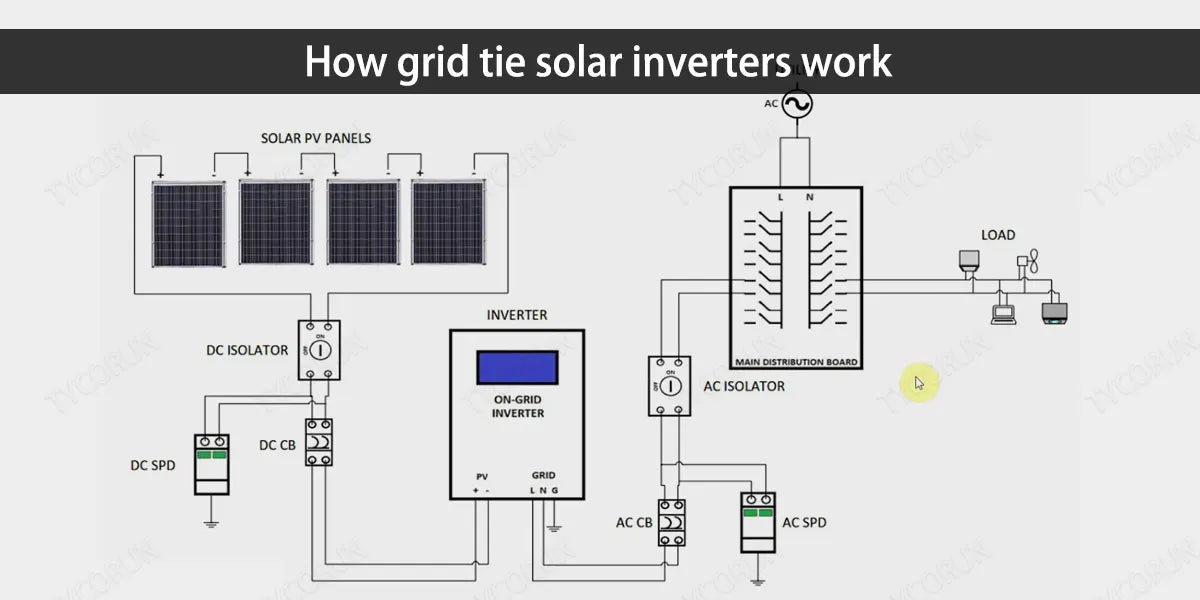 How grid tie solar inverters work