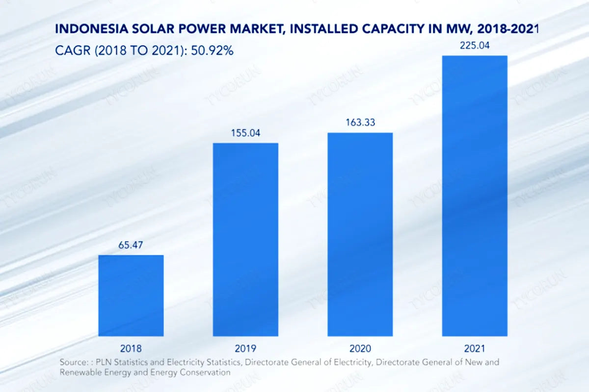 Indonesia-solar-power-installed-capacity