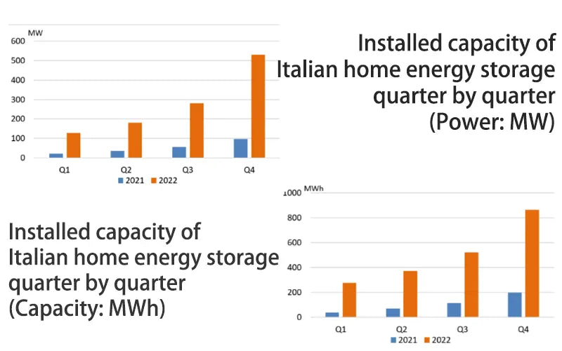 Installed capacity of Italian home energy storage quarter by quarter