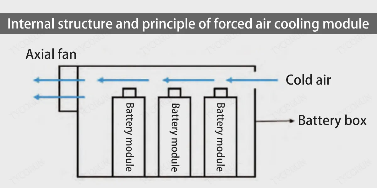 Internal-structure-and-principle-of-forced-air-cooling-module