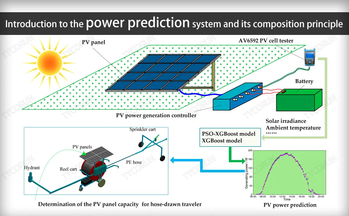 Introduction to the power prediction system and its composition principle