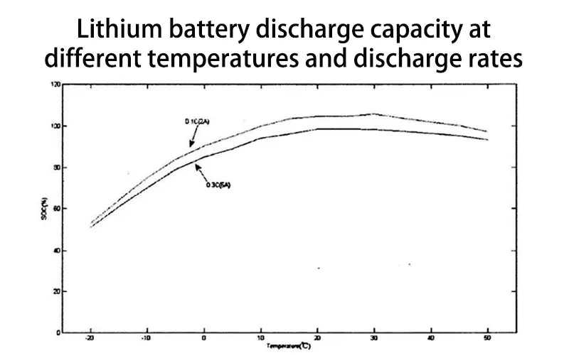 Lithium battery discharge capacity at different temperatures and discharge rates