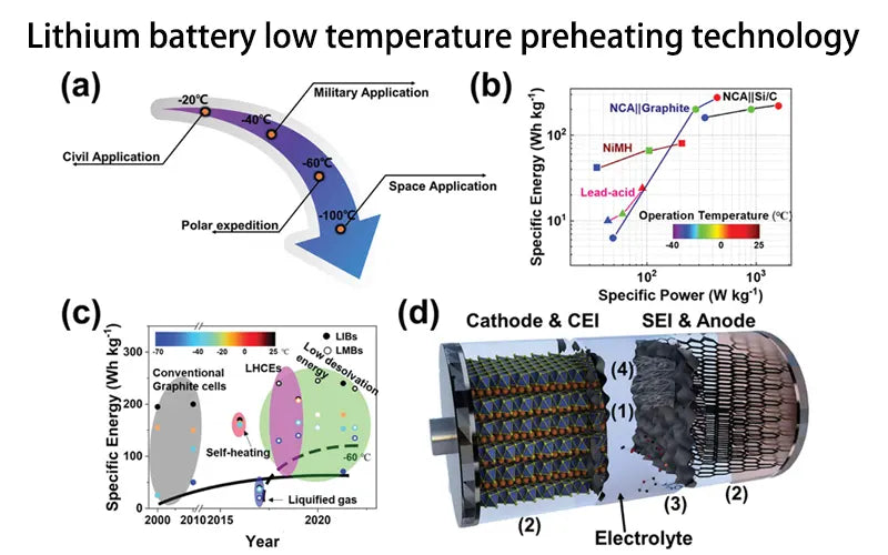 Lithium battery low temperature preheating technology