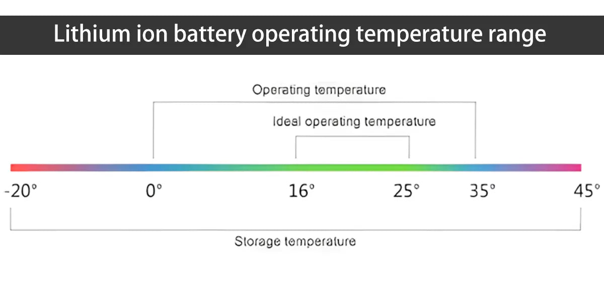 Lithium ion battery operating temperature range