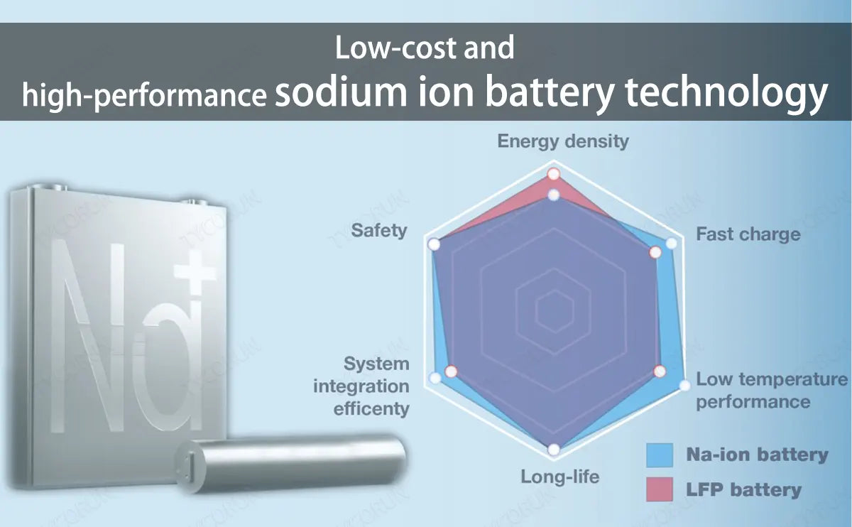 Low-cost and high-performance sodium ion battery technology