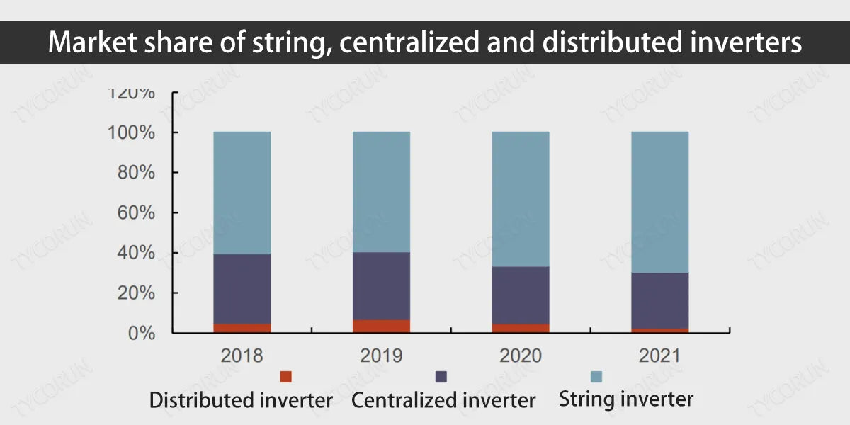 Market-share-of-string,-centralized-and-distributed-inverters
