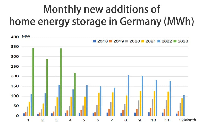 Monthly new additions of home energy storage in Germany