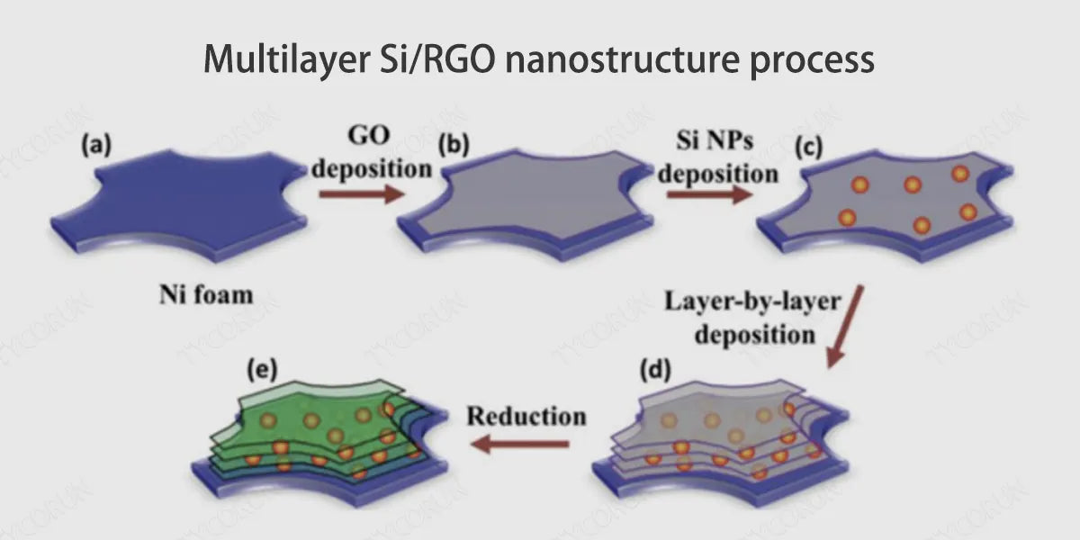 Multilayer-Si-RGO-nanostructure-process