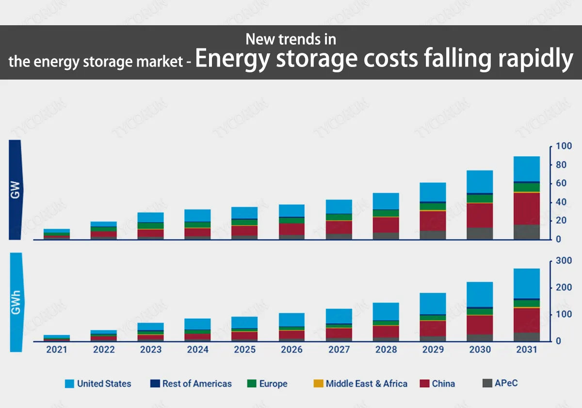 New-trends-in-the-energy-storage-market-Energy-storage-costs-falling-rapidly