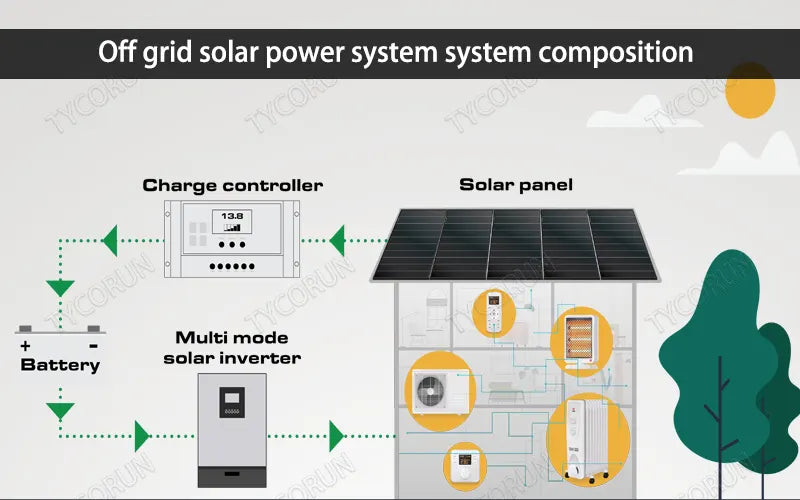 Off grid solar power system system composition