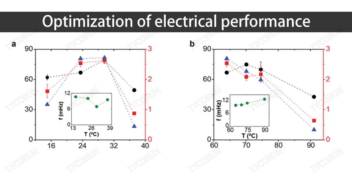 Optimization of electrical performance