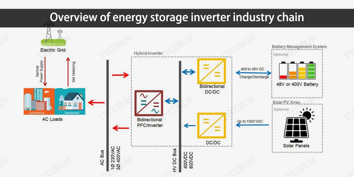 Overview-of-energy-storage-inverter-industry-chain
