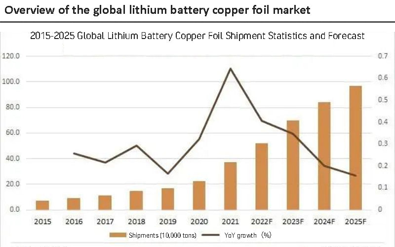 Overview of the global lithium battery copper foil market