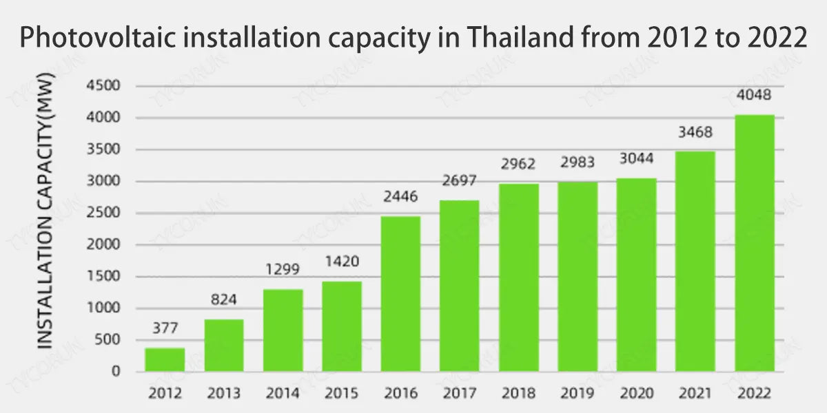 Photovoltaic-installation-capacity-in-Thailand-from-2012-to-2022
