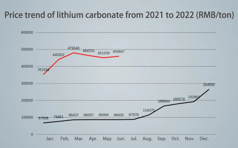 Price trend of lithium carbonate from 2021 to 2022