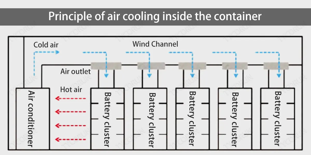 Principle-of-air-cooling-inside-the-container