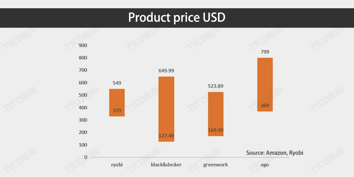 Product price USD