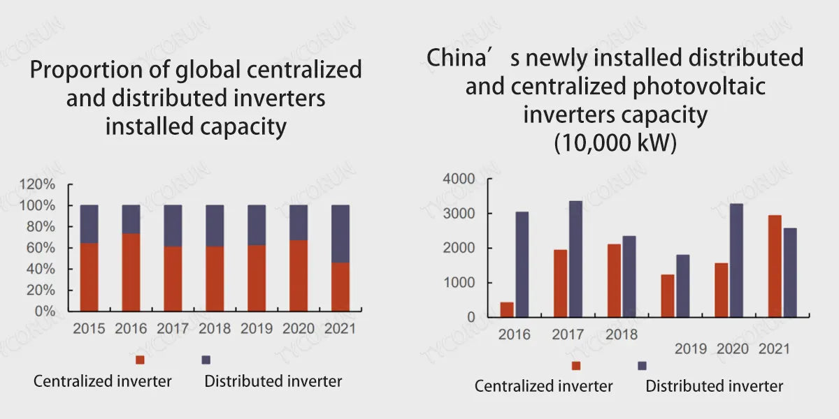 Proportion-of-global-centralized-and-distributed-inverters-installed-capacity