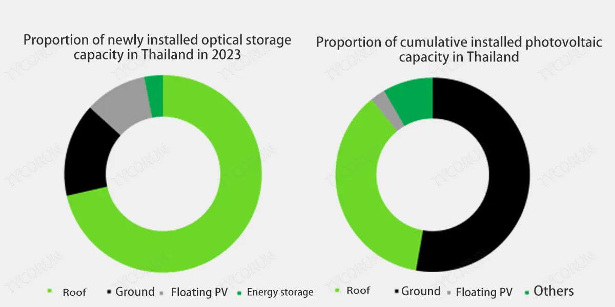 Proportion-of-newly-installed-optical-storage-capacity-in-Thailand-in-2023