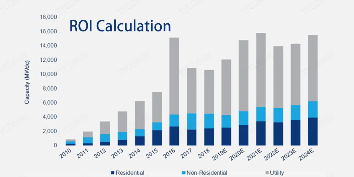 ROI-Calculation