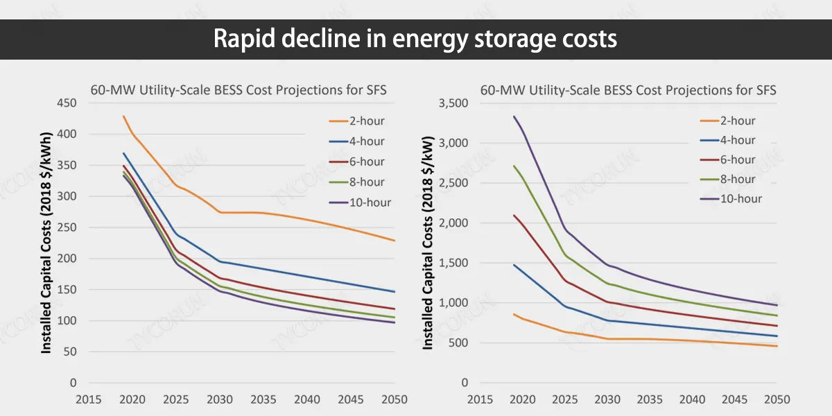 Rapid-decline-in-energy-storage-costs