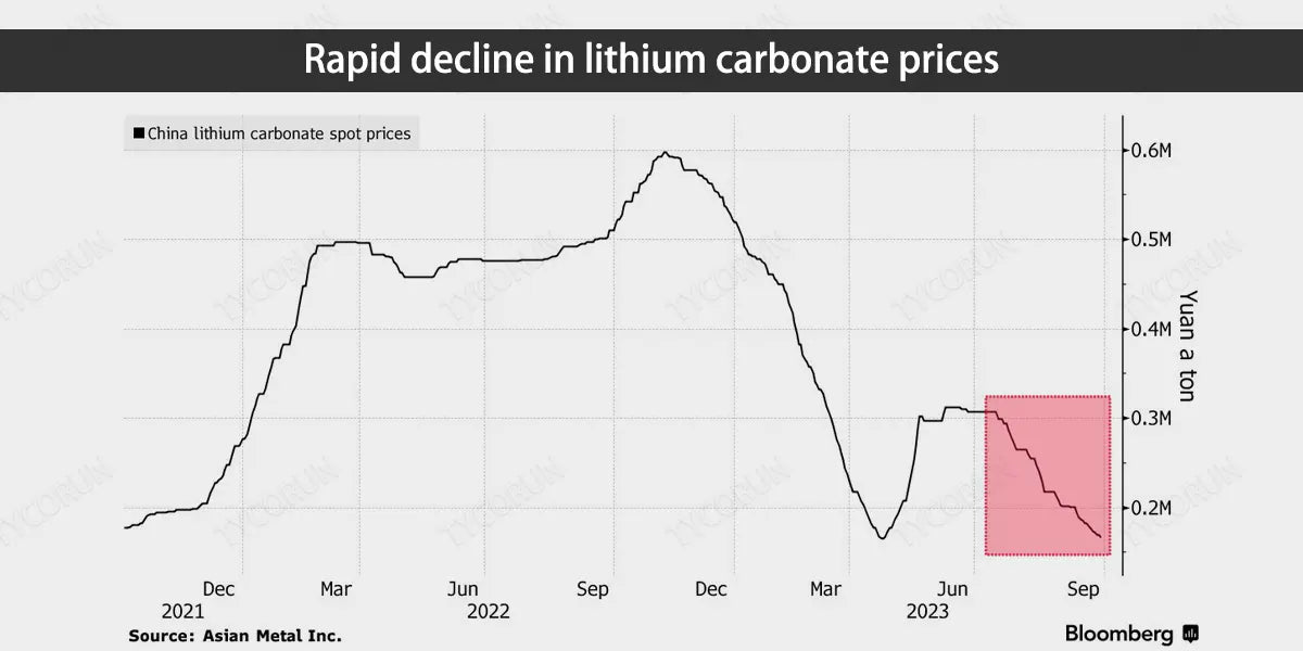 Rapid-decline-in-lithium-carbonate-prices