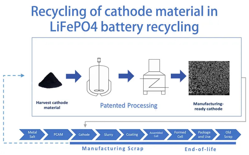 Recycling of cathode material in LiFePO4 battery recycling
