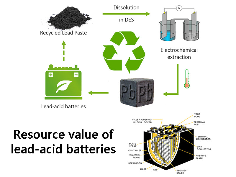 铅酸废电池的资源价值