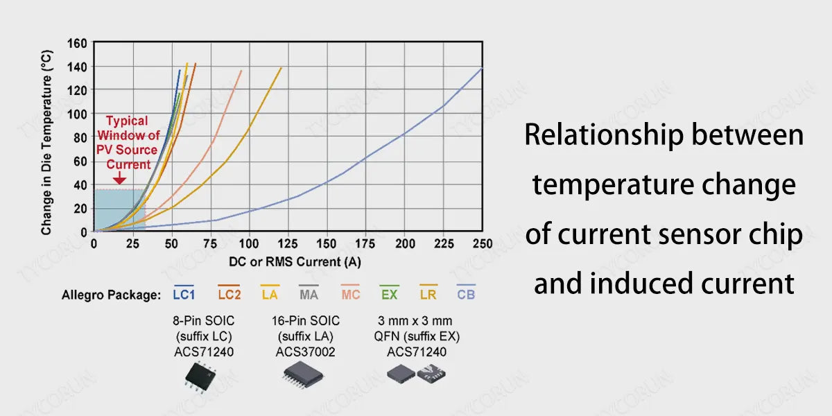 Relationship-between-temperature-change-of-current-sensor-chip-and-induced-current