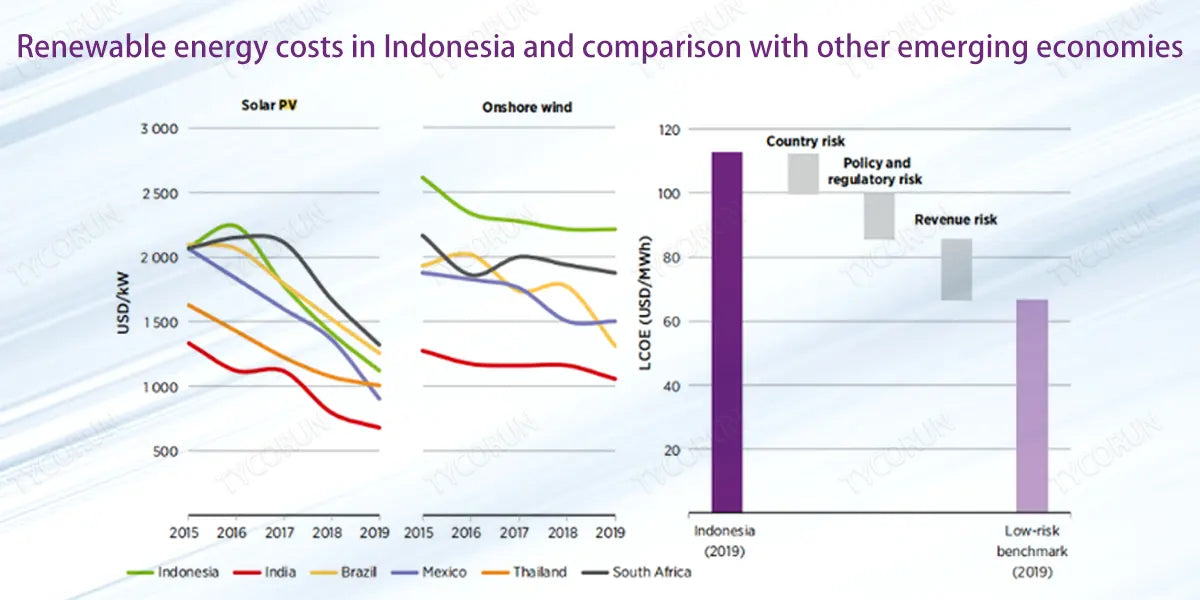 Renewable-energy-costs-in-Indonesia-and-comparison-with-other-emerging-economies