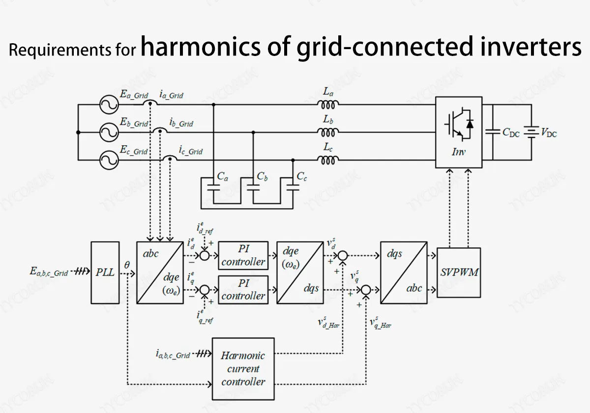Requirements-for-harmonics-of-grid-connected-inverters