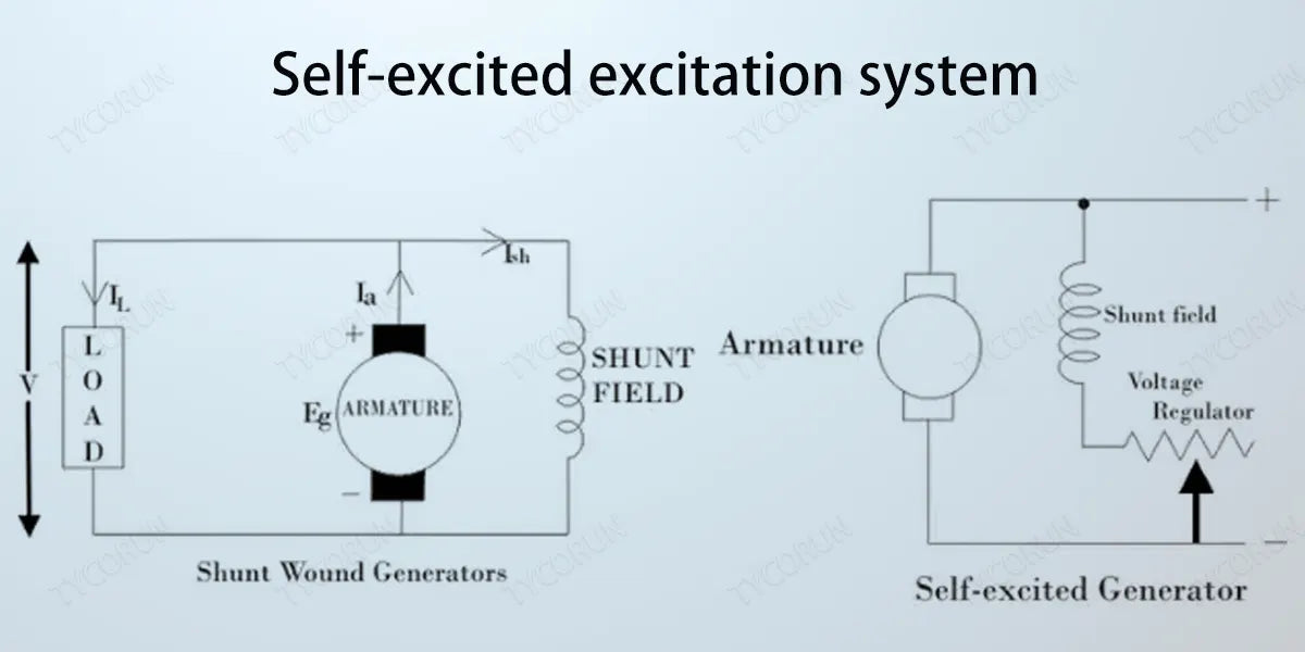 Self-excited-excitation-system